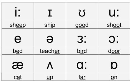 Phonemic Chart del inglés